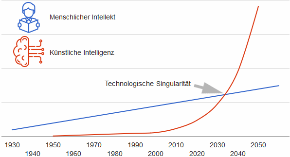 Technologische Singularität - Menschlicher Intellekt gegen künstliche Intelligenz