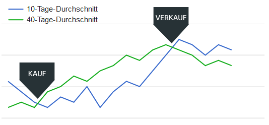 Algorithmic Trading Beispiel