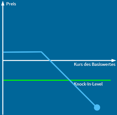 Down and In Barrier-Option