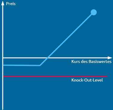 Down and Out Barrier-Option