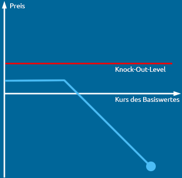 Up and Out barrier-Option