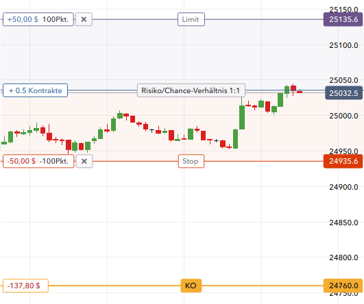 Barrier-Option Call Chart-Ansicht