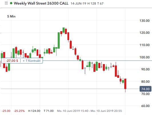 Chart einer Kauf Vanilla Call Option