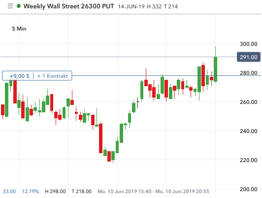 Chart einer Kauf Vanilla Put Option