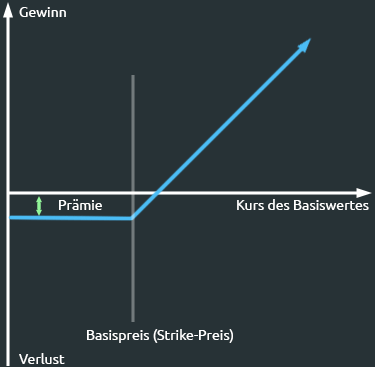 Vanilla Kauf Call-Option