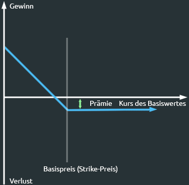 Vanilla Kauf Put-Option